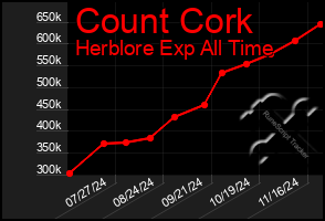 Total Graph of Count Cork