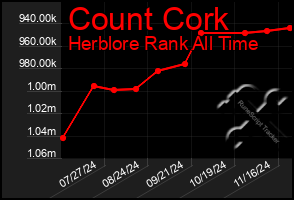 Total Graph of Count Cork