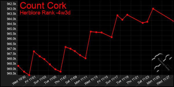 Last 31 Days Graph of Count Cork