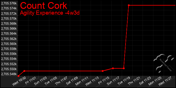 Last 31 Days Graph of Count Cork