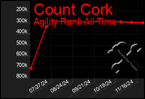 Total Graph of Count Cork