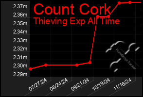 Total Graph of Count Cork