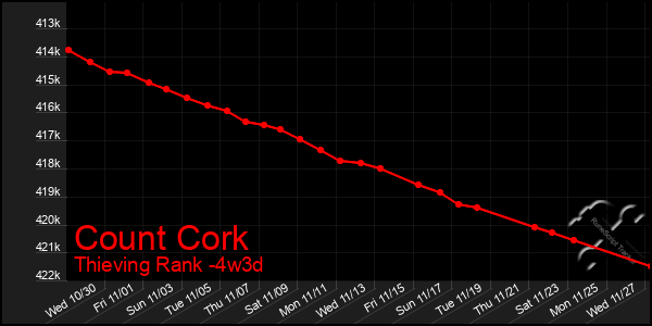 Last 31 Days Graph of Count Cork