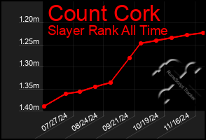 Total Graph of Count Cork