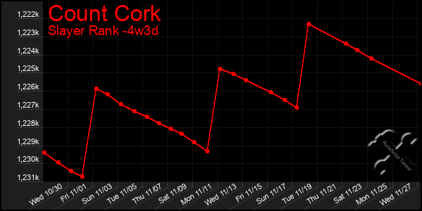 Last 31 Days Graph of Count Cork