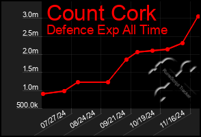 Total Graph of Count Cork