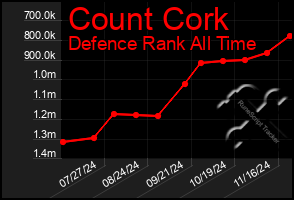 Total Graph of Count Cork