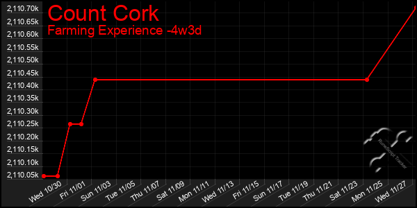 Last 31 Days Graph of Count Cork