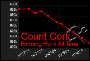 Total Graph of Count Cork