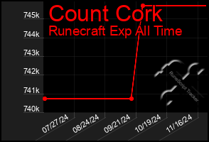 Total Graph of Count Cork