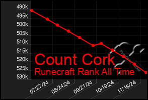 Total Graph of Count Cork