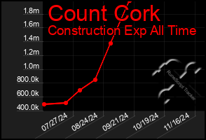 Total Graph of Count Cork