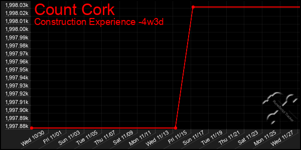 Last 31 Days Graph of Count Cork