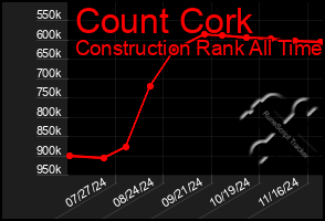 Total Graph of Count Cork