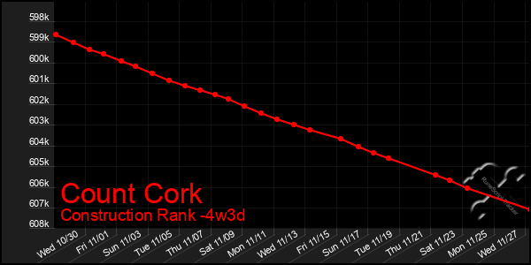 Last 31 Days Graph of Count Cork