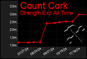 Total Graph of Count Cork