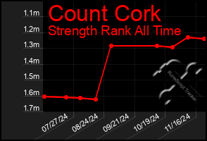 Total Graph of Count Cork