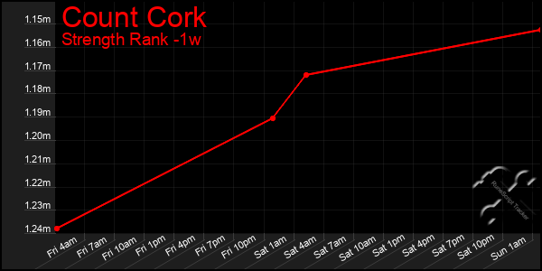 Last 7 Days Graph of Count Cork