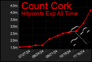 Total Graph of Count Cork