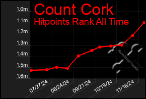 Total Graph of Count Cork