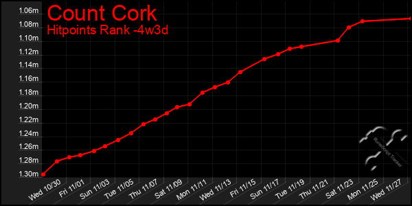 Last 31 Days Graph of Count Cork