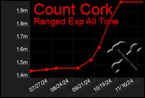 Total Graph of Count Cork