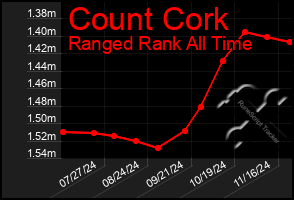 Total Graph of Count Cork