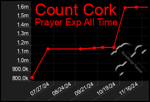 Total Graph of Count Cork