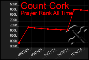 Total Graph of Count Cork