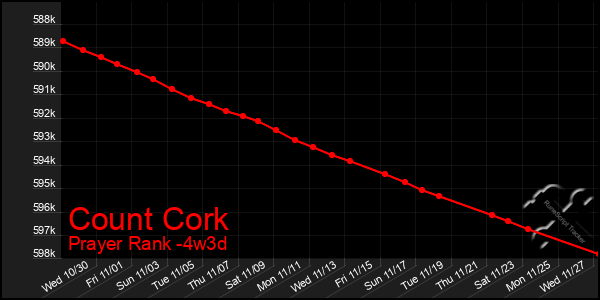 Last 31 Days Graph of Count Cork