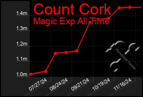 Total Graph of Count Cork