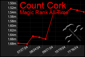 Total Graph of Count Cork