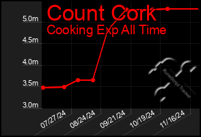 Total Graph of Count Cork