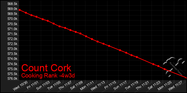 Last 31 Days Graph of Count Cork