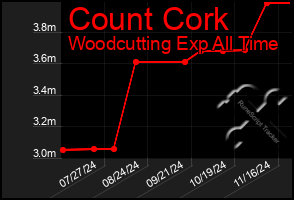 Total Graph of Count Cork