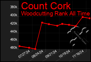 Total Graph of Count Cork