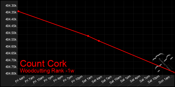 Last 7 Days Graph of Count Cork