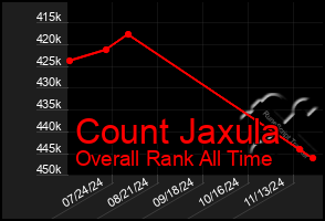 Total Graph of Count Jaxula