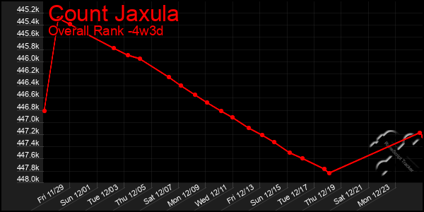 Last 31 Days Graph of Count Jaxula