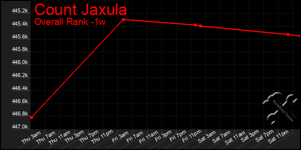 Last 7 Days Graph of Count Jaxula