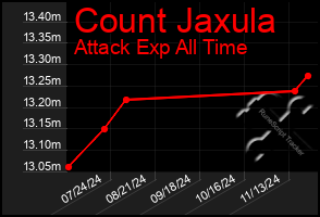 Total Graph of Count Jaxula