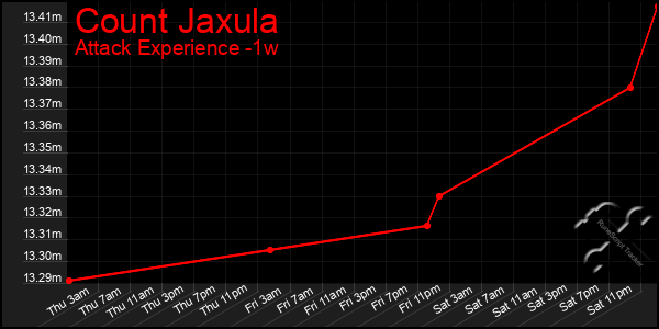 Last 7 Days Graph of Count Jaxula