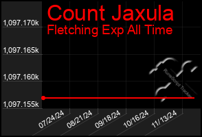 Total Graph of Count Jaxula