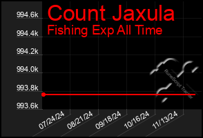 Total Graph of Count Jaxula