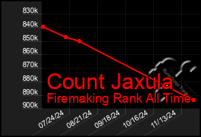 Total Graph of Count Jaxula