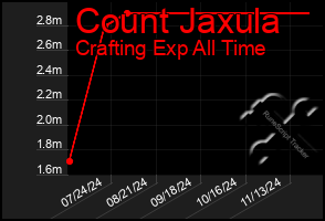 Total Graph of Count Jaxula