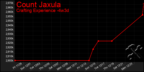 Last 31 Days Graph of Count Jaxula