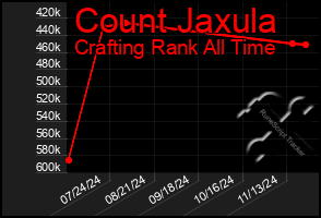 Total Graph of Count Jaxula