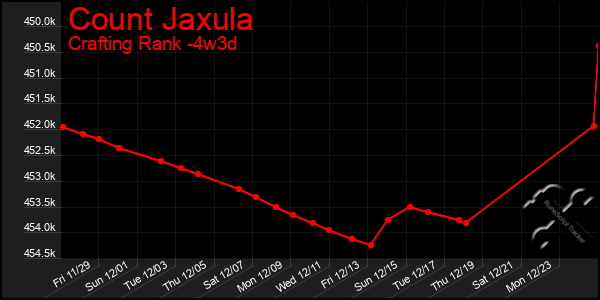 Last 31 Days Graph of Count Jaxula