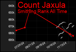 Total Graph of Count Jaxula